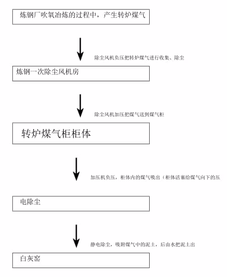 气柜工艺流程